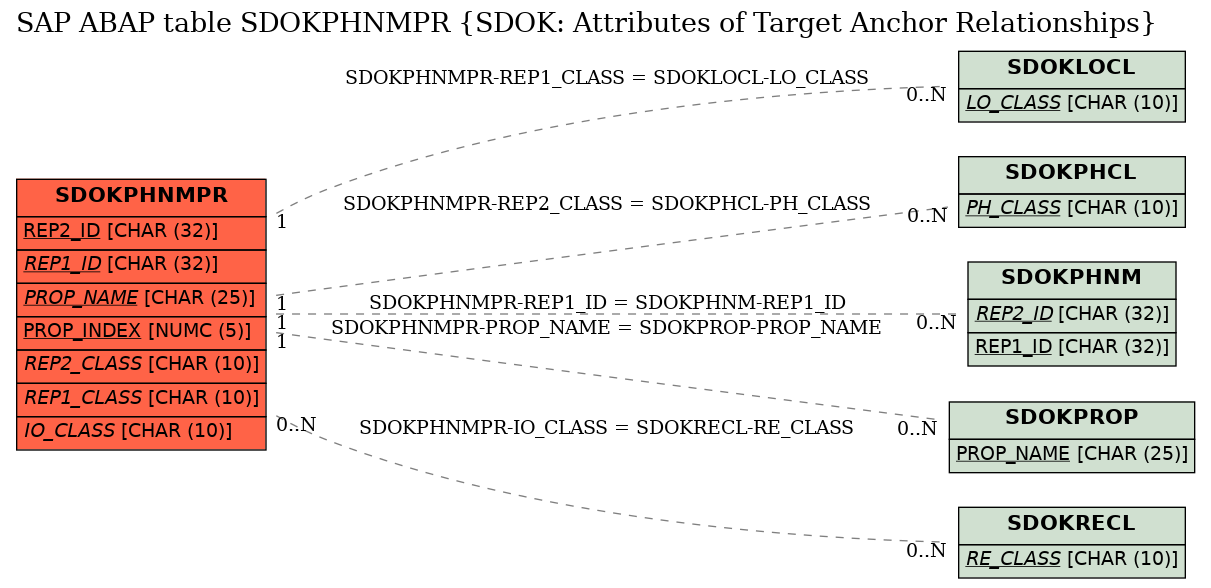 E-R Diagram for table SDOKPHNMPR (SDOK: Attributes of Target Anchor Relationships)