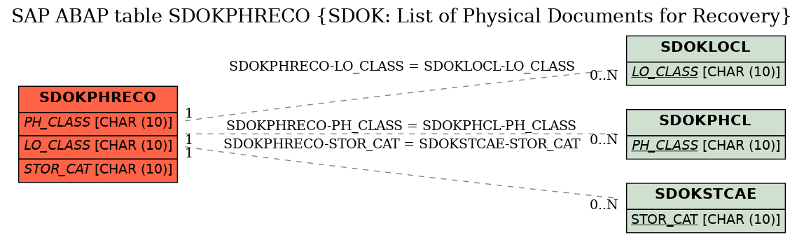 E-R Diagram for table SDOKPHRECO (SDOK: List of Physical Documents for Recovery)