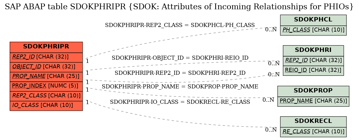 E-R Diagram for table SDOKPHRIPR (SDOK: Attributes of Incoming Relationships for PHIOs)