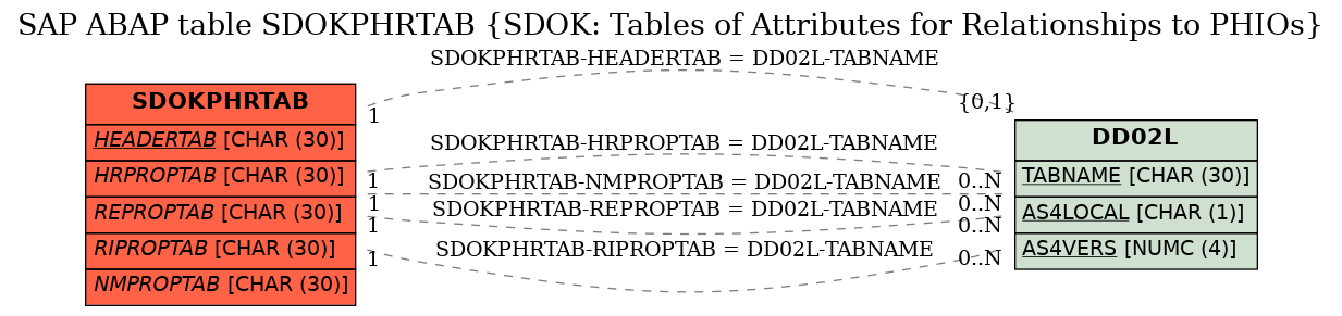 E-R Diagram for table SDOKPHRTAB (SDOK: Tables of Attributes for Relationships to PHIOs)