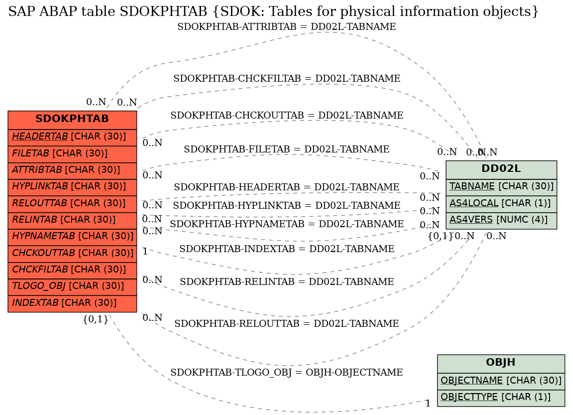 E-R Diagram for table SDOKPHTAB (SDOK: Tables for physical information objects)