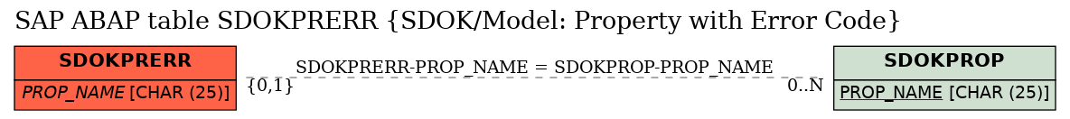 E-R Diagram for table SDOKPRERR (SDOK/Model: Property with Error Code)