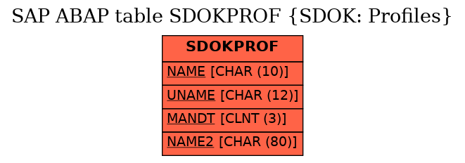 E-R Diagram for table SDOKPROF (SDOK: Profiles)