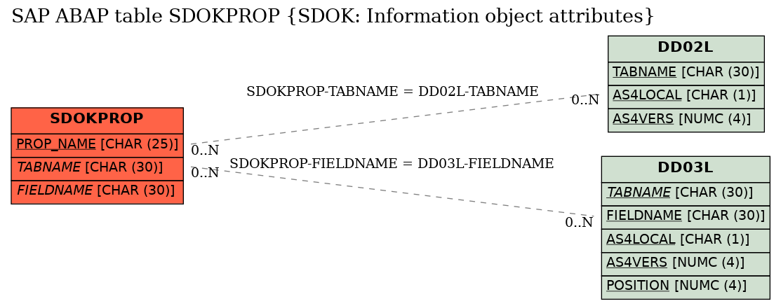 E-R Diagram for table SDOKPROP (SDOK: Information object attributes)