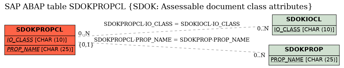 E-R Diagram for table SDOKPROPCL (SDOK: Assessable document class attributes)