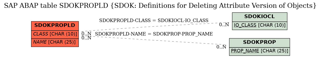 E-R Diagram for table SDOKPROPLD (SDOK: Definitions for Deleting Attribute Version of Objects)