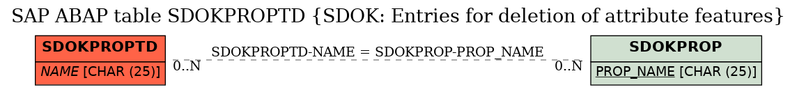 E-R Diagram for table SDOKPROPTD (SDOK: Entries for deletion of attribute features)