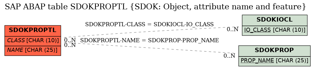 E-R Diagram for table SDOKPROPTL (SDOK: Object, attribute name and feature)