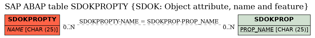 E-R Diagram for table SDOKPROPTY (SDOK: Object attribute, name and feature)