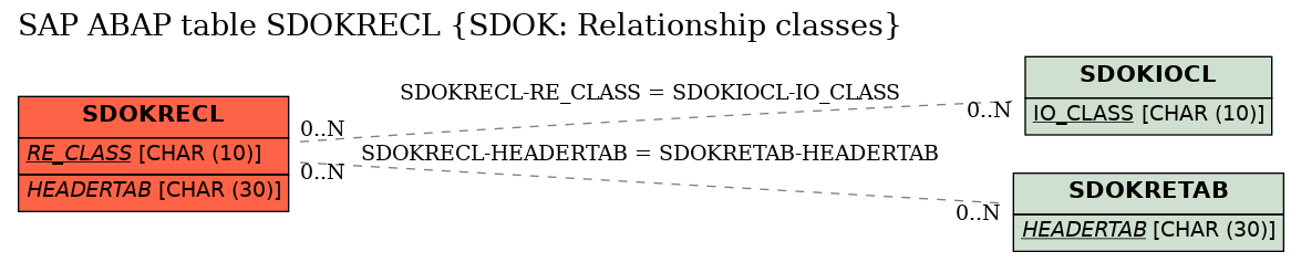 E-R Diagram for table SDOKRECL (SDOK: Relationship classes)