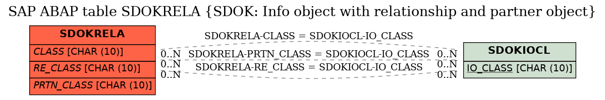 E-R Diagram for table SDOKRELA (SDOK: Info object with relationship and partner object)