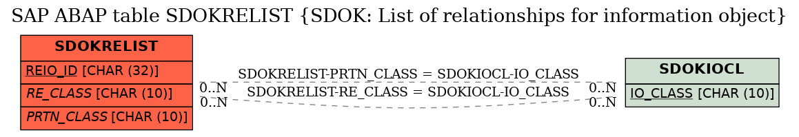 E-R Diagram for table SDOKRELIST (SDOK: List of relationships for information object)