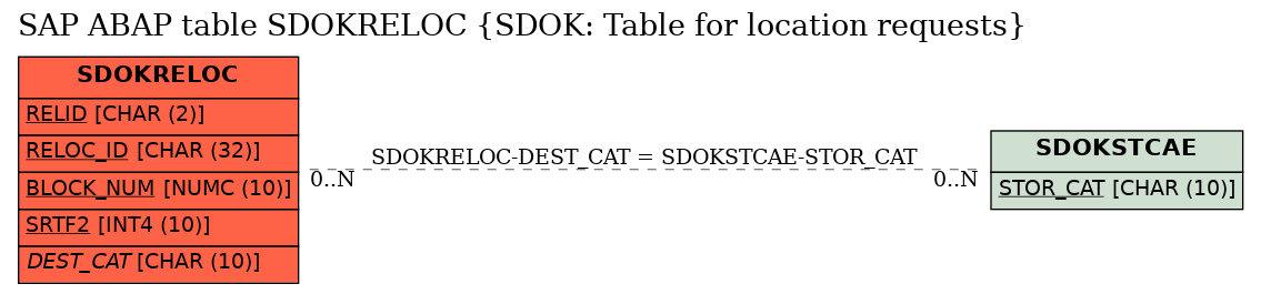 E-R Diagram for table SDOKRELOC (SDOK: Table for location requests)