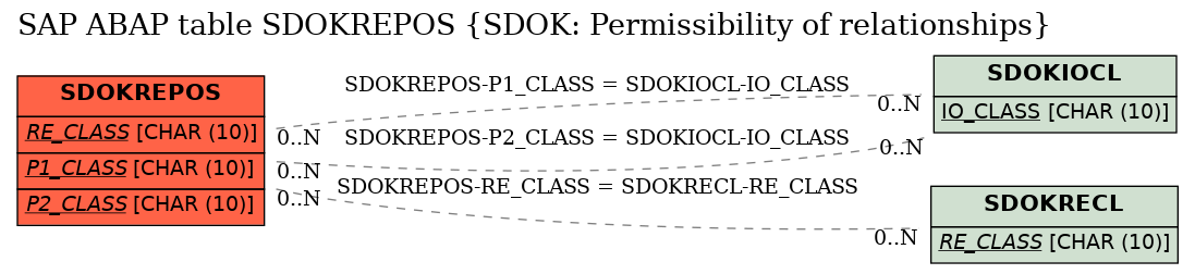 E-R Diagram for table SDOKREPOS (SDOK: Permissibility of relationships)