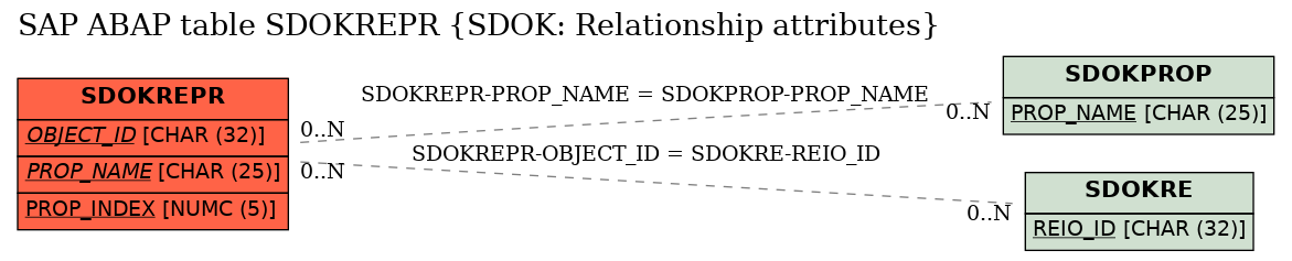 E-R Diagram for table SDOKREPR (SDOK: Relationship attributes)