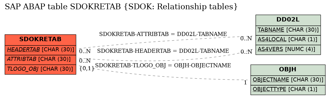 E-R Diagram for table SDOKRETAB (SDOK: Relationship tables)