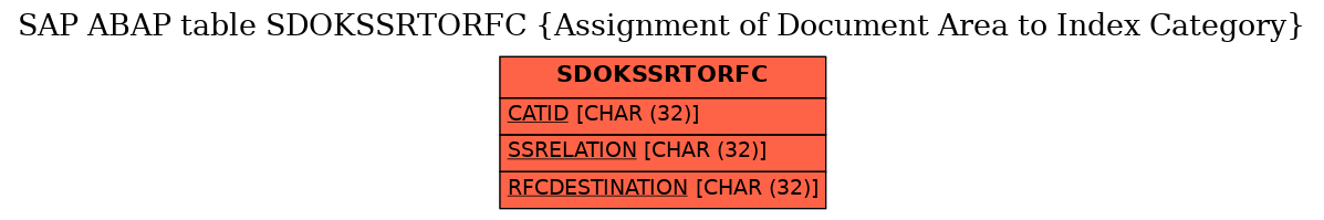 E-R Diagram for table SDOKSSRTORFC (Assignment of Document Area to Index Category)