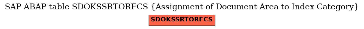 E-R Diagram for table SDOKSSRTORFCS (Assignment of Document Area to Index Category)