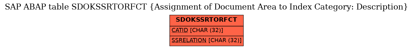E-R Diagram for table SDOKSSRTORFCT (Assignment of Document Area to Index Category: Description)