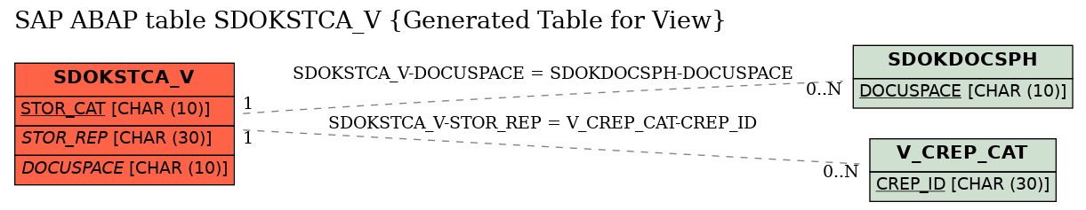 E-R Diagram for table SDOKSTCA_V (Generated Table for View)