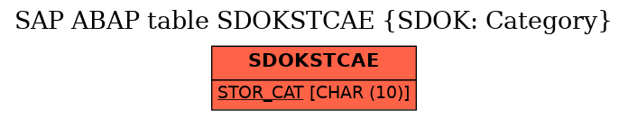 E-R Diagram for table SDOKSTCAE (SDOK: Category)