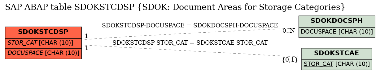 E-R Diagram for table SDOKSTCDSP (SDOK: Document Areas for Storage Categories)