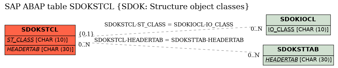 E-R Diagram for table SDOKSTCL (SDOK: Structure object classes)