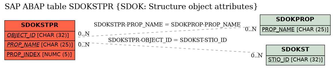 E-R Diagram for table SDOKSTPR (SDOK: Structure object attributes)