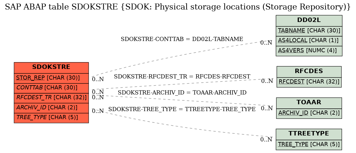 E-R Diagram for table SDOKSTRE (SDOK: Physical storage locations (Storage Repository))