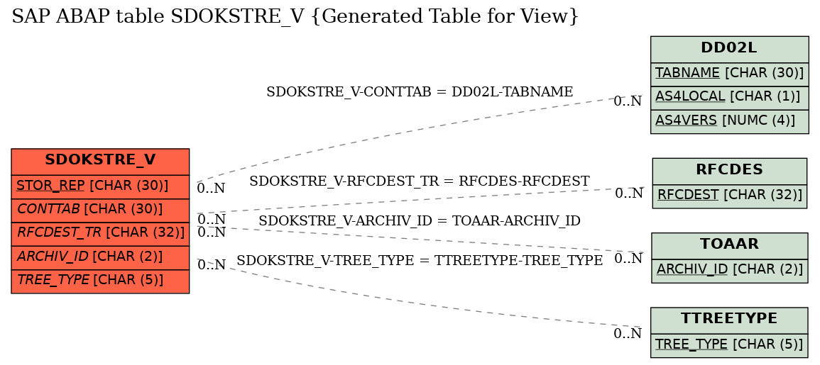 E-R Diagram for table SDOKSTRE_V (Generated Table for View)