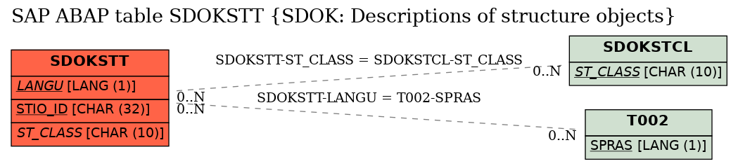 E-R Diagram for table SDOKSTT (SDOK: Descriptions of structure objects)