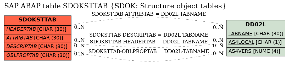 E-R Diagram for table SDOKSTTAB (SDOK: Structure object tables)