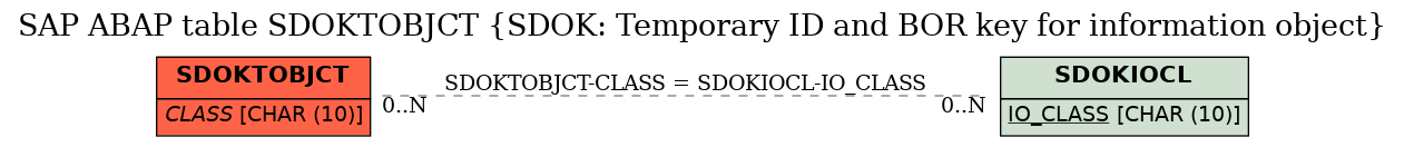 E-R Diagram for table SDOKTOBJCT (SDOK: Temporary ID and BOR key for information object)