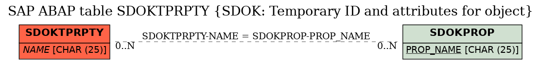 E-R Diagram for table SDOKTPRPTY (SDOK: Temporary ID and attributes for object)