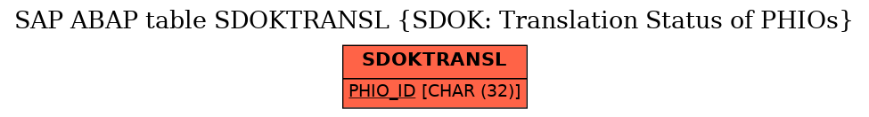 E-R Diagram for table SDOKTRANSL (SDOK: Translation Status of PHIOs)