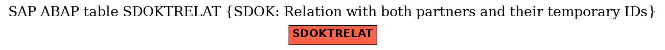 E-R Diagram for table SDOKTRELAT (SDOK: Relation with both partners and their temporary IDs)