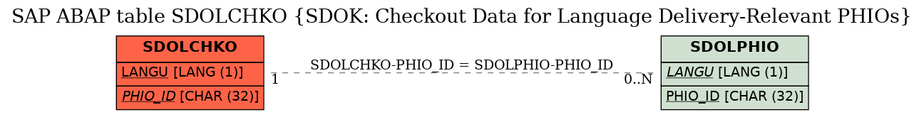 E-R Diagram for table SDOLCHKO (SDOK: Checkout Data for Language Delivery-Relevant PHIOs)