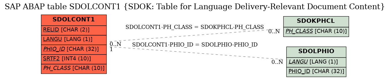 E-R Diagram for table SDOLCONT1 (SDOK: Table for Language Delivery-Relevant Document Content)