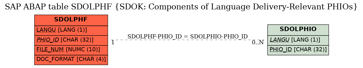 E-R Diagram for table SDOLPHF (SDOK: Components of Language Delivery-Relevant PHIOs)
