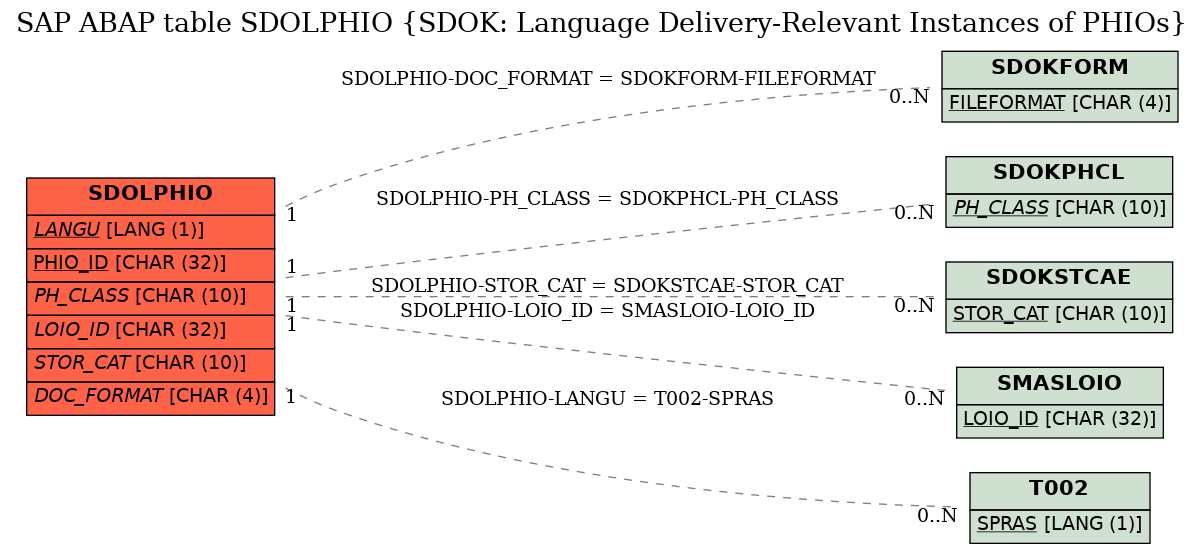 E-R Diagram for table SDOLPHIO (SDOK: Language Delivery-Relevant Instances of PHIOs)