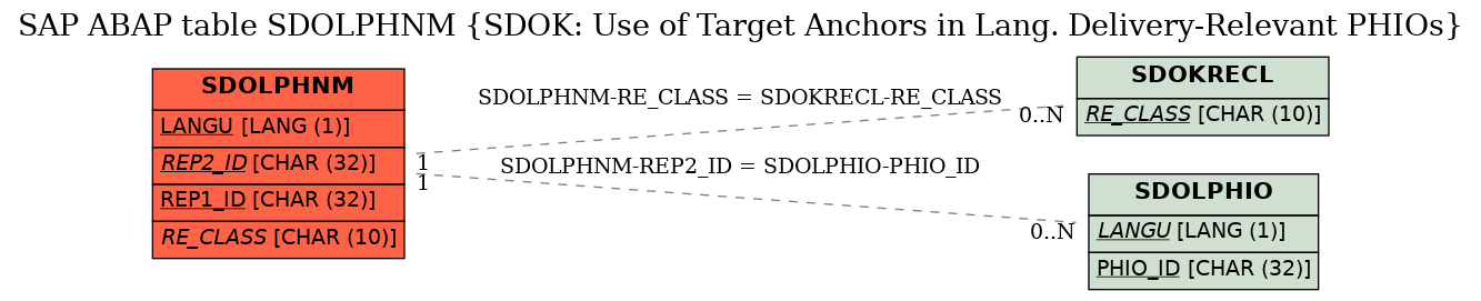 E-R Diagram for table SDOLPHNM (SDOK: Use of Target Anchors in Lang. Delivery-Relevant PHIOs)