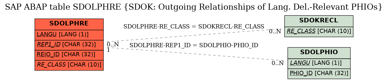 E-R Diagram for table SDOLPHRE (SDOK: Outgoing Relationships of Lang. Del.-Relevant PHIOs)