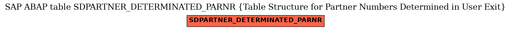 E-R Diagram for table SDPARTNER_DETERMINATED_PARNR (Table Structure for Partner Numbers Determined in User Exit)