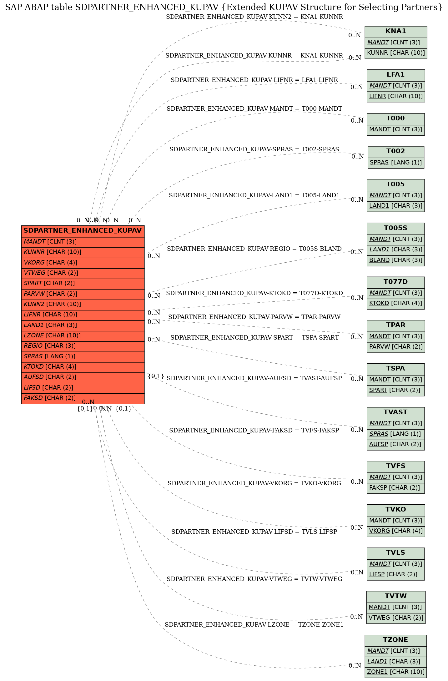 E-R Diagram for table SDPARTNER_ENHANCED_KUPAV (Extended KUPAV Structure for Selecting Partners)