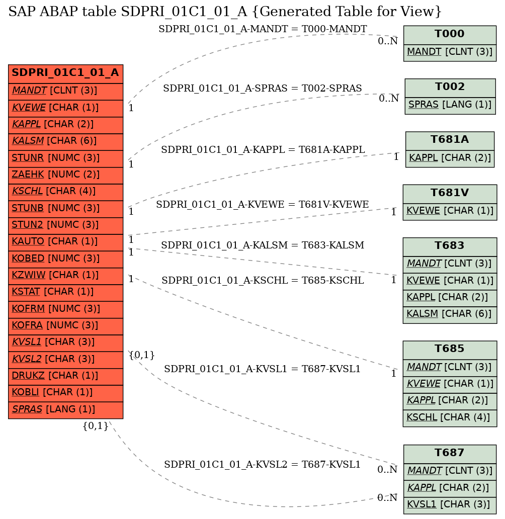 E-R Diagram for table SDPRI_01C1_01_A (Generated Table for View)