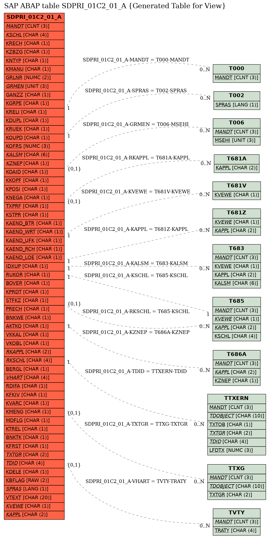 E-R Diagram for table SDPRI_01C2_01_A (Generated Table for View)