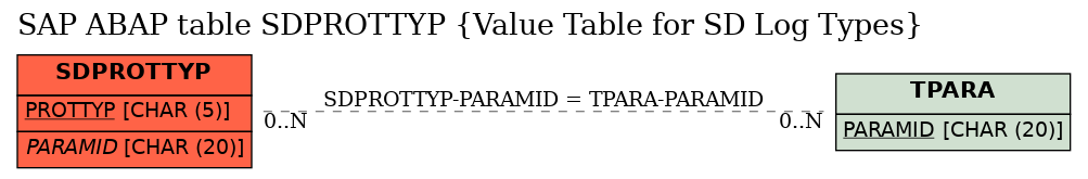 E-R Diagram for table SDPROTTYP (Value Table for SD Log Types)