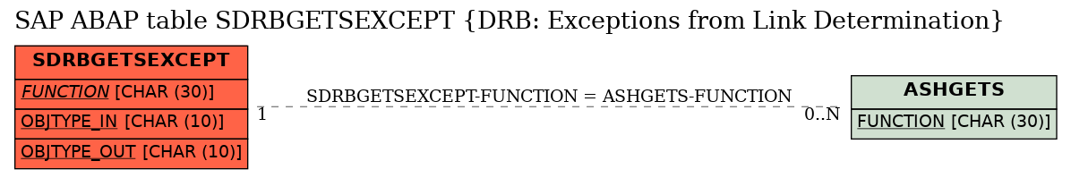 E-R Diagram for table SDRBGETSEXCEPT (DRB: Exceptions from Link Determination)