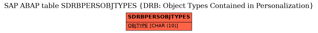 E-R Diagram for table SDRBPERSOBJTYPES (DRB: Object Types Contained in Personalization)