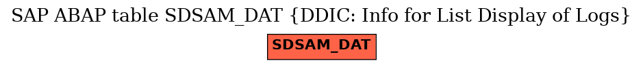 E-R Diagram for table SDSAM_DAT (DDIC: Info for List Display of Logs)